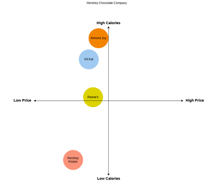 Perceptual Map Example | Visual Paradigm User-Contributed Diagrams ...